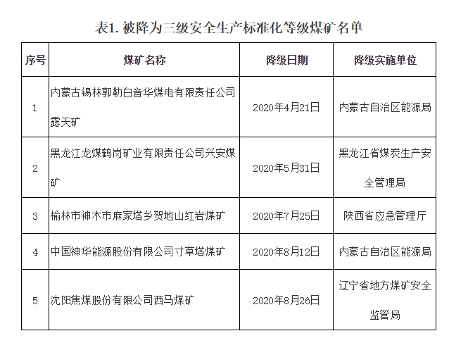 降低或撤消12處煤礦一級安全生產(chǎn)標準化等級