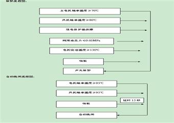 釜山機電科安全技術(shù)操作規(guī)程匯編