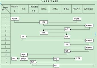 楊家灣煤礦采煤技術(shù)操作規(guī)程