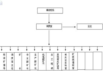 五一煤礦調(diào)度室管理制度匯編