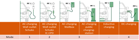 電動(dòng)汽車充電模式二(IC-CPD)市場(chǎng)簡(jiǎn)析