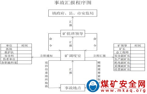 應(yīng)急信息報告和傳遞制度（三項管理制度）