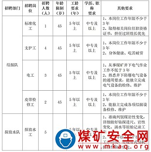 中煤科工山西華泰礦業(yè)管理有限公司招聘