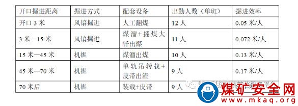 煤礦掘進(jìn)機(jī)大角度巷道開口煤運(yùn)系統(tǒng)和裝備技術(shù)