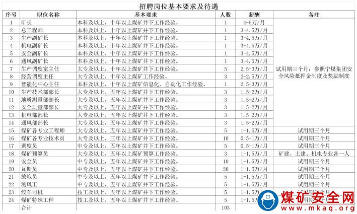 寧夏京盛煤業(yè)有限責(zé)任公司招聘