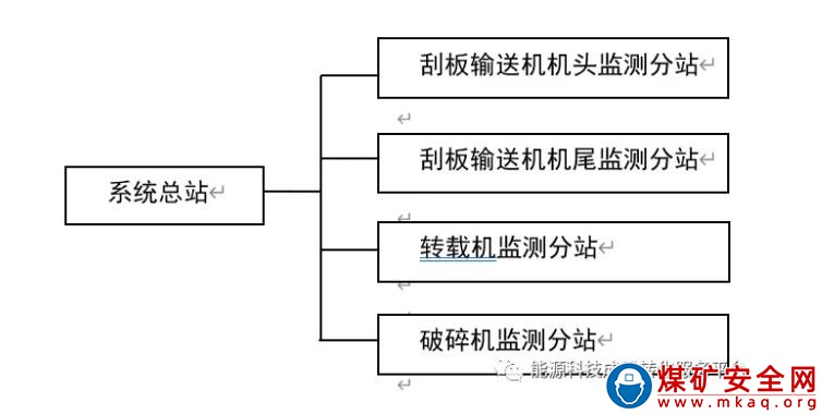 煤礦綜采三機(jī)保護(hù)控制系統(tǒng)