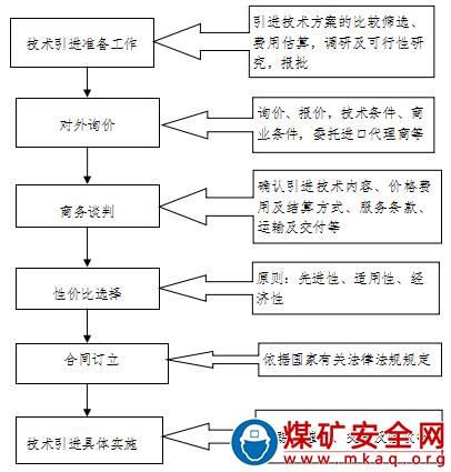 技術(shù)管理類——技術(shù)引進(jìn)