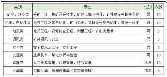 潞安化工集團(tuán)東盛煤業(yè)有限公司2022年校園招聘簡(jiǎn)章