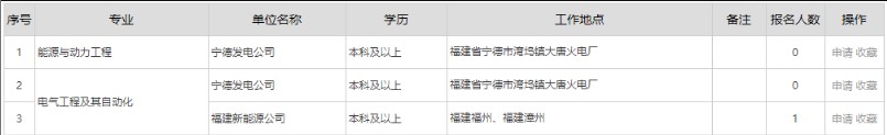 中大唐集團(tuán)有限公司福建分公司2022年畢業(yè)生夏季招聘公告