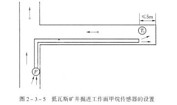 低瓦斯礦井的煤巷、半煤巖巷和有瓦斯涌出的巖巷掘進(jìn)工作面，必須在工作面設(shè)置甲烷傳感器。